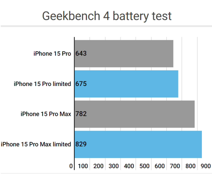 荣昌apple维修站iPhone15Pro的ProMotion高刷功能耗电吗