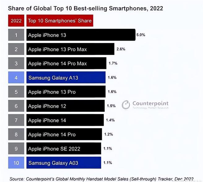 荣昌苹果维修分享:为什么iPhone14的销量不如iPhone13? 