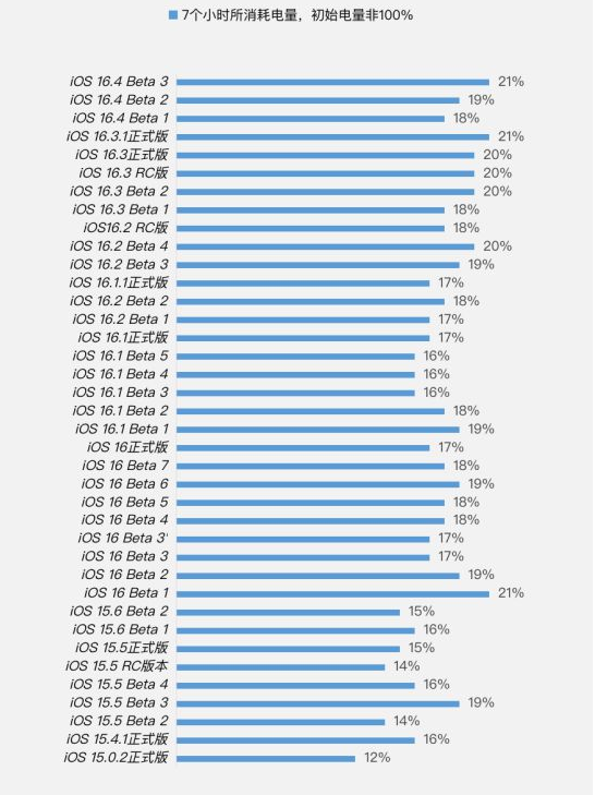 荣昌苹果手机维修分享iOS 16.4 Beta 3续航跑分等测试结果汇总 
