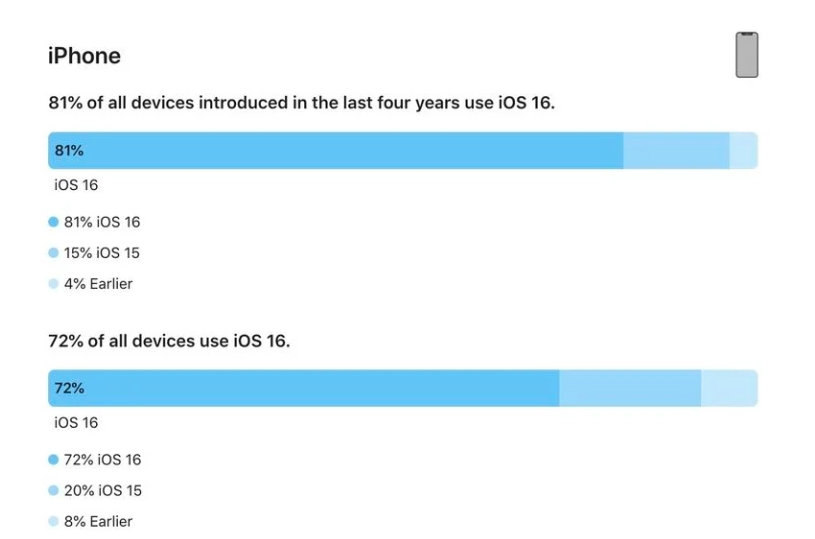 荣昌苹果手机维修分享iOS 16 / iPadOS 16 安装率 