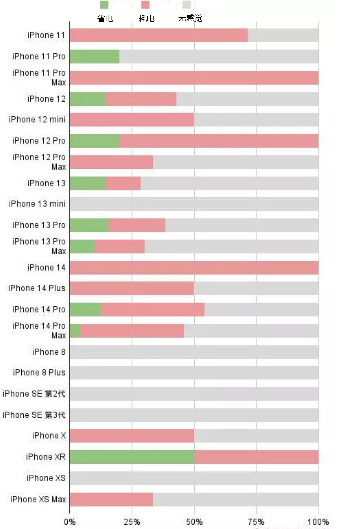 荣昌苹果手机维修分享iOS16.2太耗电怎么办？iOS16.2续航不好可以降级吗？ 