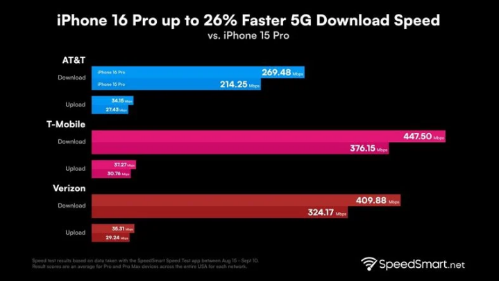 荣昌苹果手机维修分享iPhone 16 Pro 系列的 5G 速度 