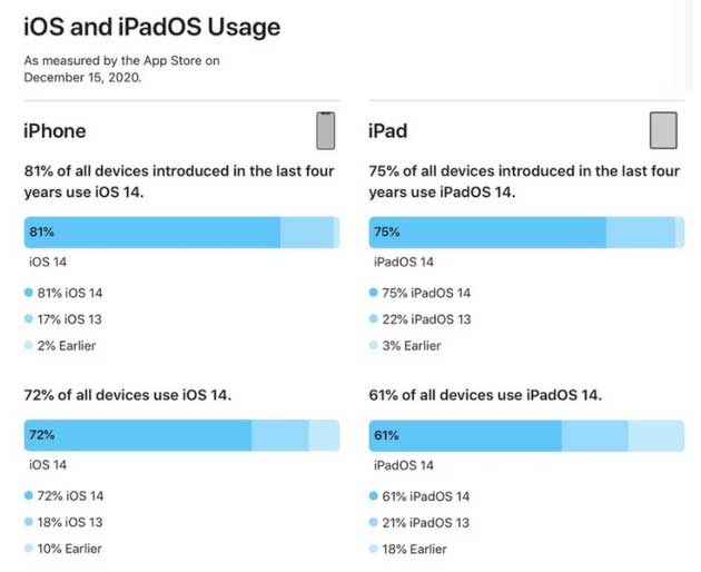 荣昌苹果手机维修分享有多少用户更新了 iOS 14 