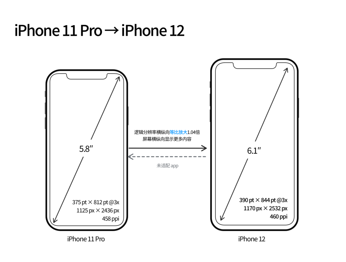 荣昌苹果手机维修分享iPhone 12 mini 和 iPhone 12 Pro 的尺寸变化会改变显示内容吗 